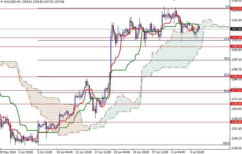 Altın  4 Saatlik Grafik 8 Temmuz 2014