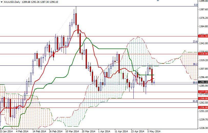 Altın Günlük Grafik - 8 Mayıs 2014 Altın Günlük Grafik - 8 Mayıs 2014