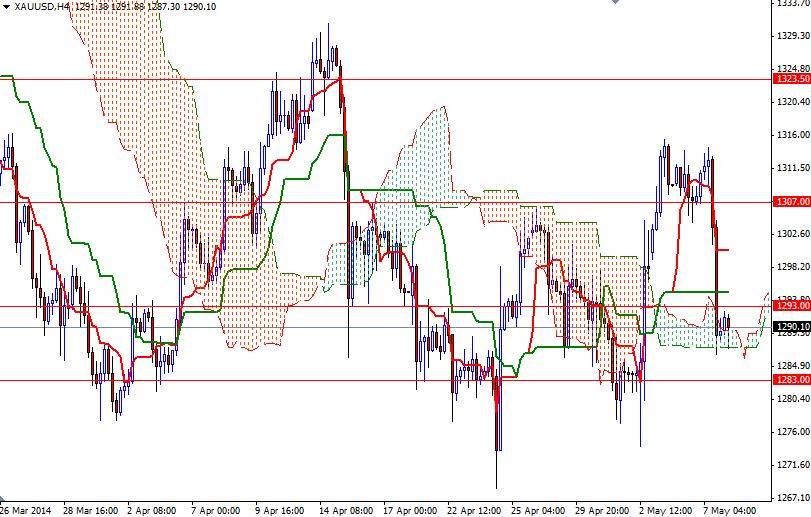 Altın 4 Saatlik Grafik - 8 Mayıs 2014 Altın 4 Saatlik Grafik - 8 Mayıs 2014