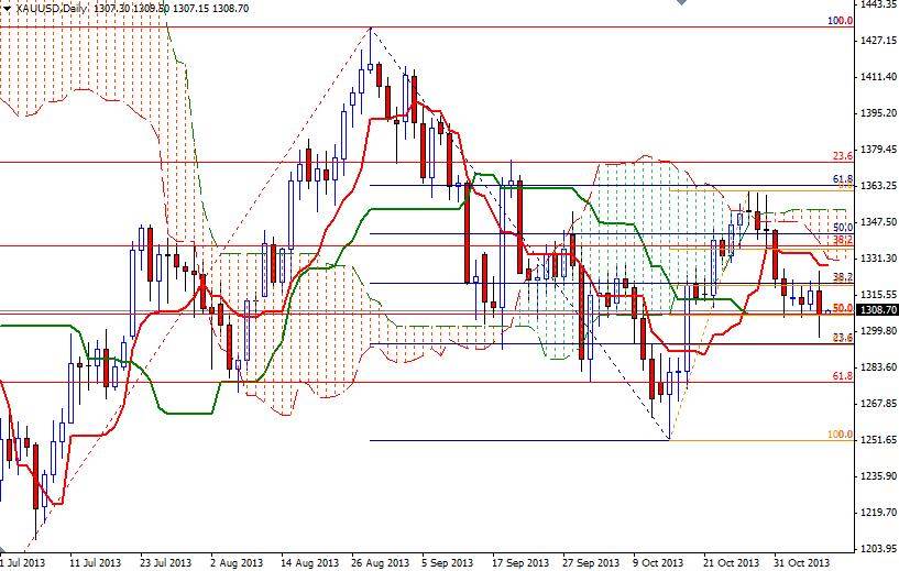 XAU/USD Günlük Grafik – 8 Kasım 2013