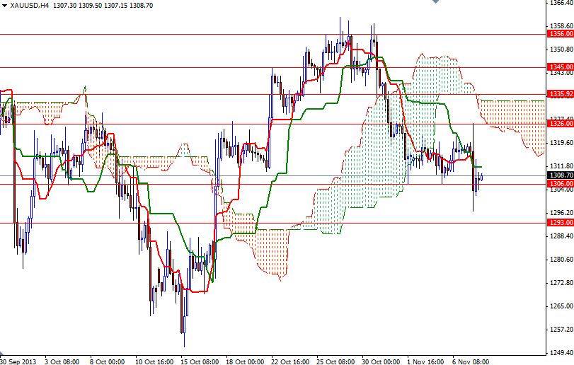 XAU/USD 4 Saatlik Grafik – 8 Kasım 2013