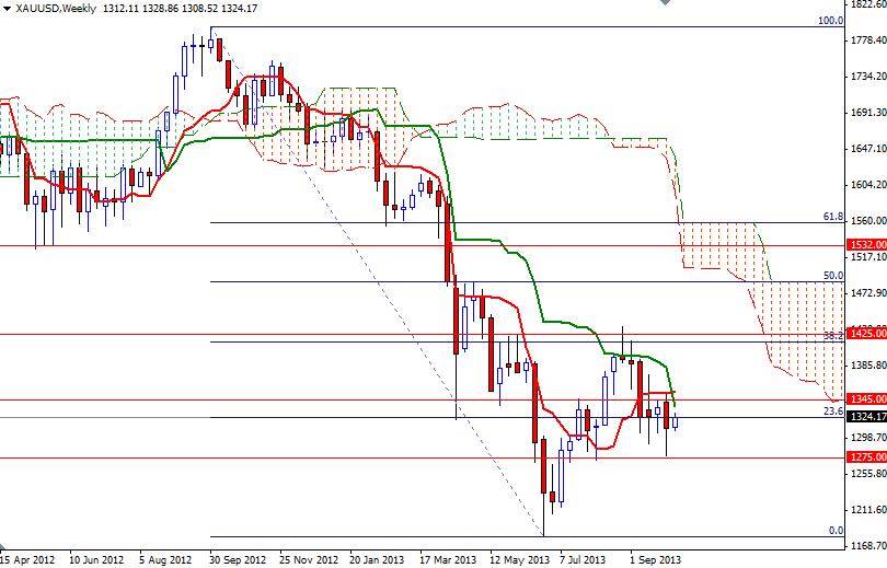 XAU/USD - Altın Haftalık Grafik – 8 Ekim 2013 XAU/USD - Altın Haftalık Grafik – 8 Ekim 2013