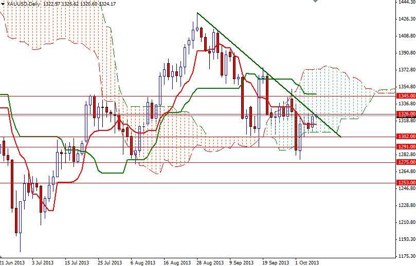 XAU/USD - Altın Günlük Grafik – 8 Ekim 2013 XAU/USD - Altın Günlük Grafik – 8 Ekim 2013
