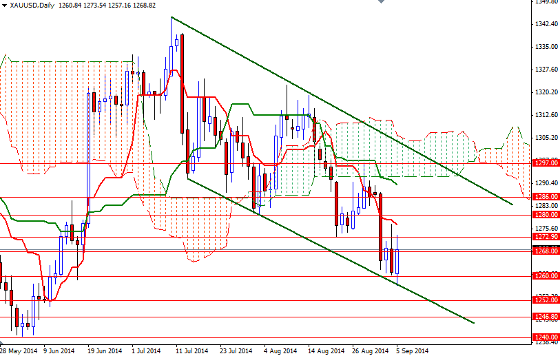 Altın Günlük Grafik – 8 Eylül 2014