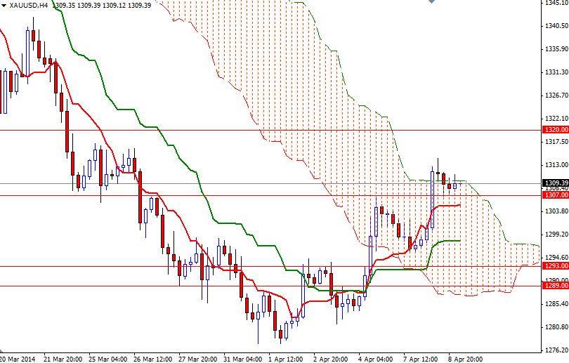 Altın 4 Saatlik Grafik – 9 Nisan 2014 Altın 4 Saatlik Grafik – 9 Nisan 2014