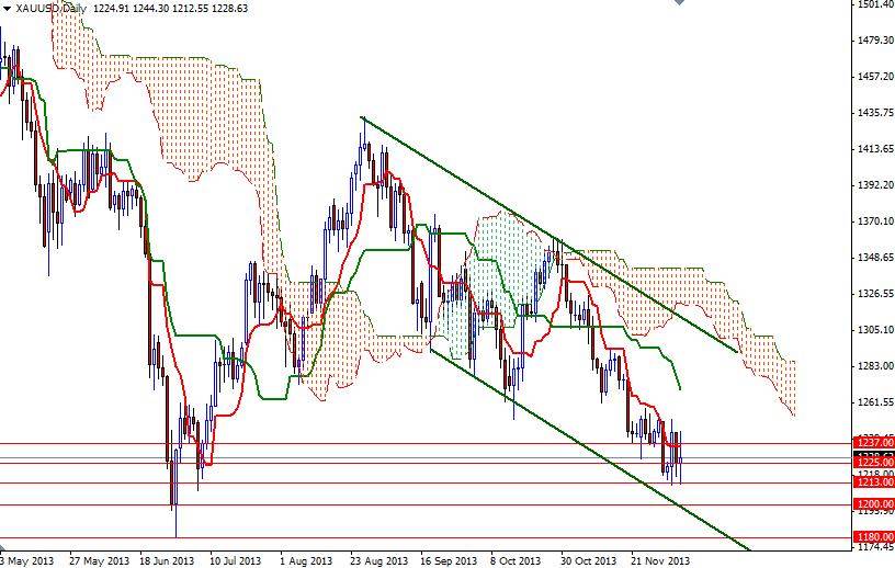 Altın  günlük grafik – 9 Aralık 2013 Altın  günlük grafik – 9 Aralık 2013
