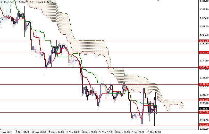 Altın 4 saatlik grafik – 9 Aralık 2013 Altın 4 saatlik grafik – 9 Aralık 2013