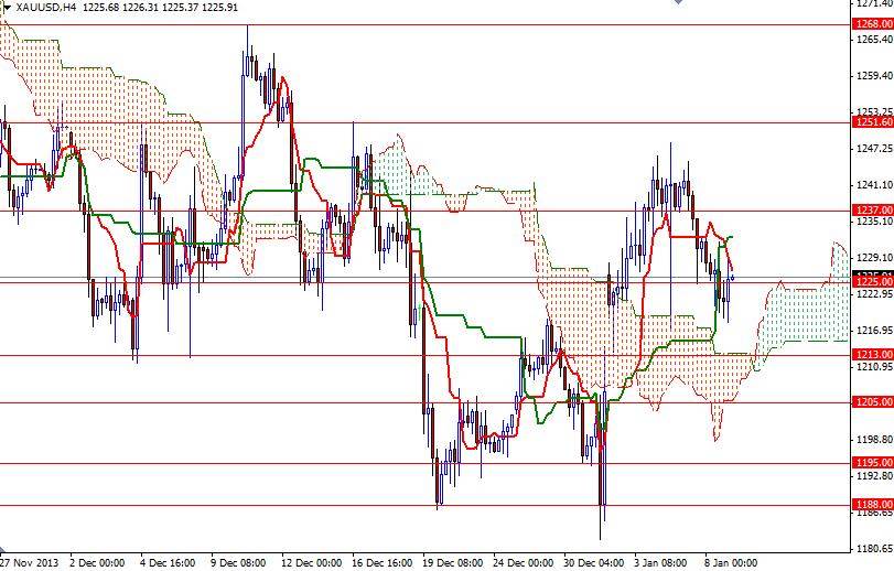 Altın 4 Saatlik Grafik – 9 Ocak 2014 Altın 4 Saatlik Grafik – 9 Ocak 2014