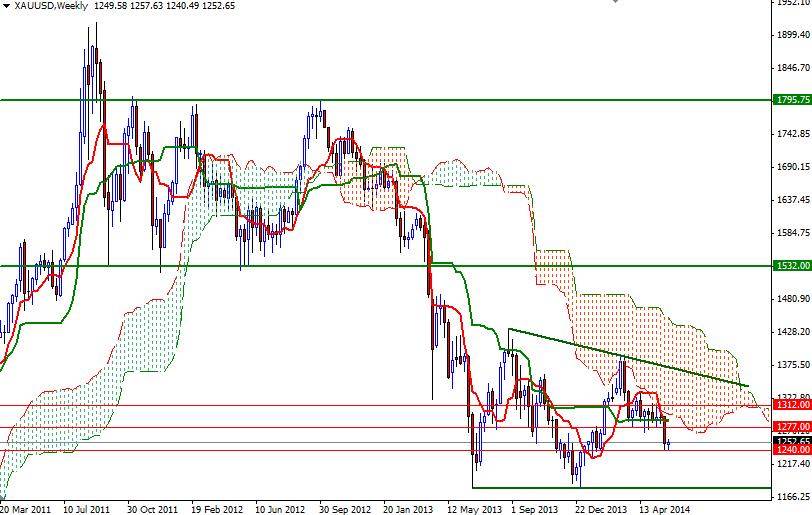 Altın Haftalık Grafik - 9 Haziran 2014 Altın Haftalık Grafik - 9 Haziran 2014