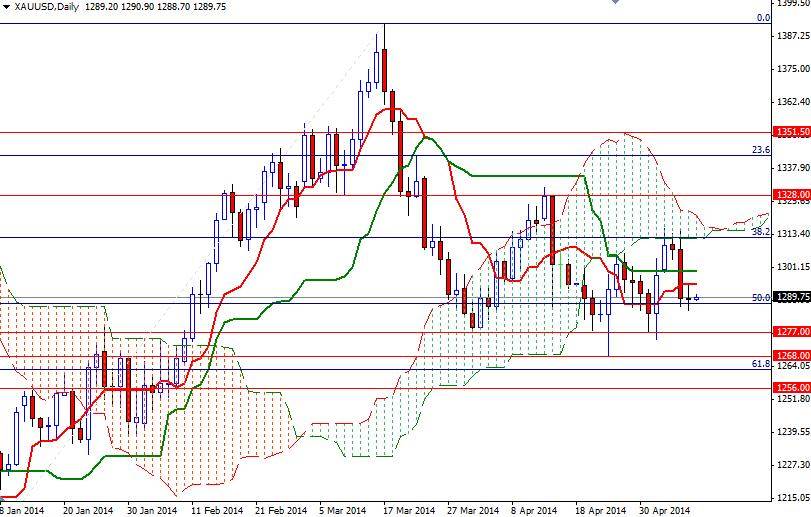 Altın Günlük Grafik - 9 Mayıs 2014 Altın Günlük Grafik - 9 Mayıs 2014