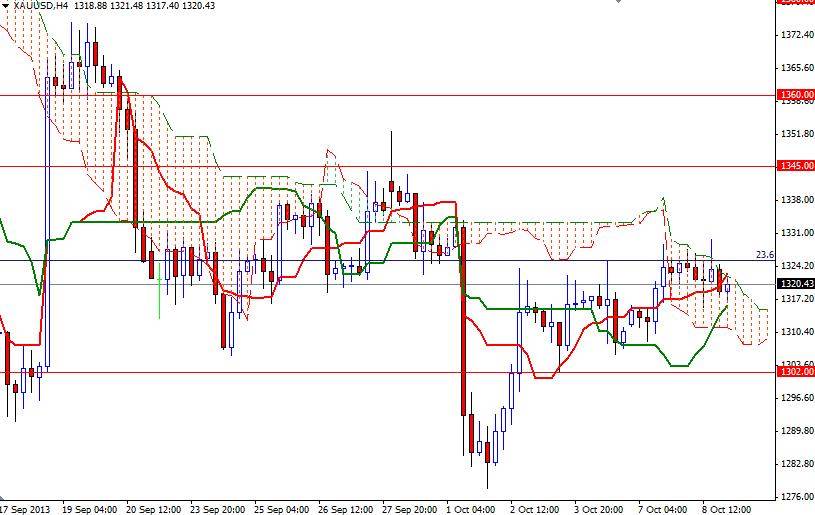 XAU/USD - Altın 4 Saatlik Grafik – 9 Ekim 2013 XAU/USD - Altın 4 Saatlik Grafik – 9 Ekim 2013