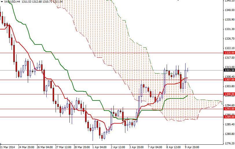 Altın 4 Saatlik Grafik – 10 Nisan 2014 Altın 4 Saatlik Grafik – 10 Nisan 2014