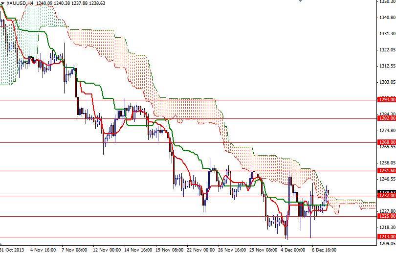 XAU/USD 4 saatlik grafik – 10 Aralık 2013
