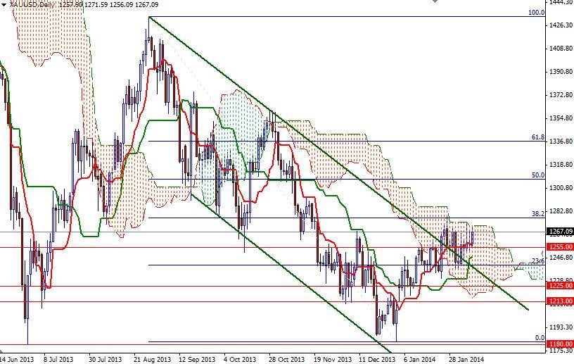 Altın Günlük Grafik 10 Şubat 2014 Altın Günlük Grafik 10 Şubat 2014