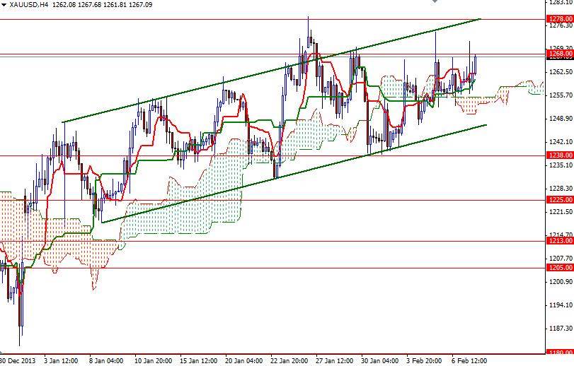 Altın 4 Saatlik Grafik 10 Şubat 2014 Altın 4 Saatlik Grafik 10 Şubat 2014