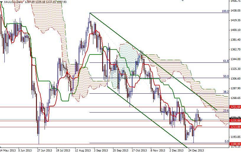 altın günlük grafik - 10 ocak 2014 altın günlük grafik - 10 ocak 2014