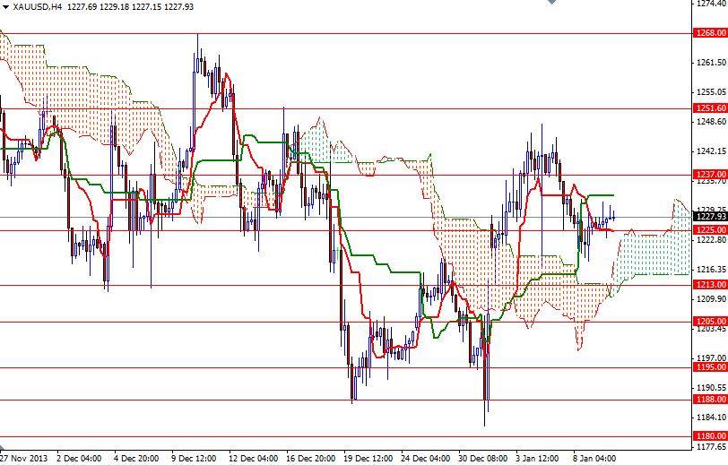 /files/xauusd-tr-10jan2014-2.jpg Altın 4 Saatlik Grafik 10 Ocak 2014
