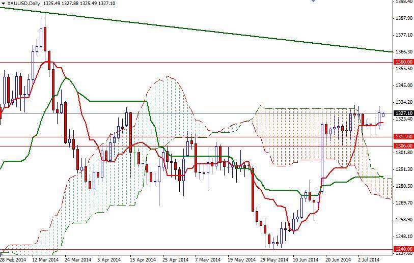 Altın Günlük Grafik - 10 Temmuz 2014