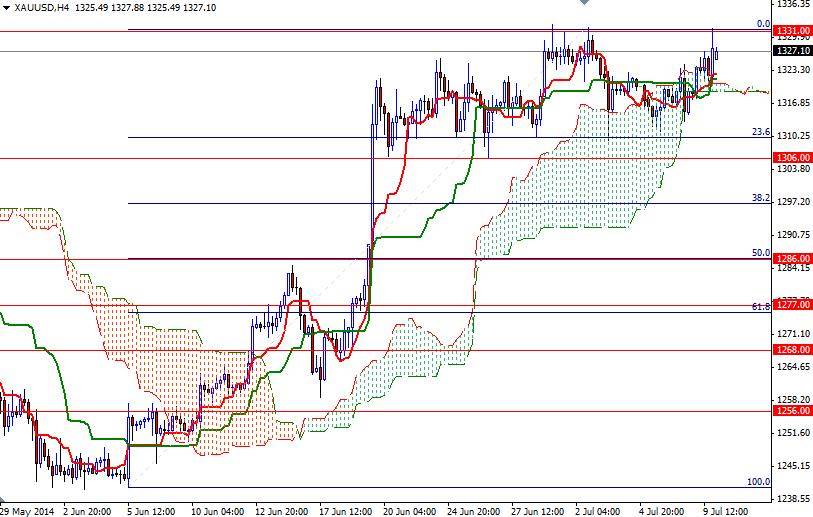 Altın 4 Saatlik Grafik - 10 Temmuz 2014