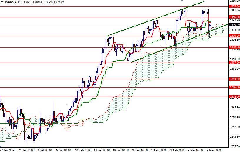 Altın 4 Saatlik Grafik - 10 Mart 2014 Altın 4 Saatlik Grafik - 10 Mart 2014