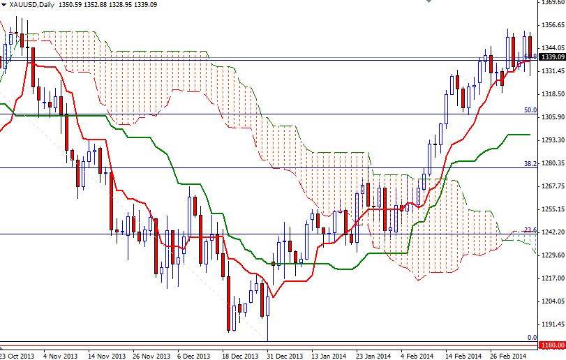 Altın Günlük Grafik - 10 Mart 2014 Altın Günlük Grafik - 10 Mart 2014