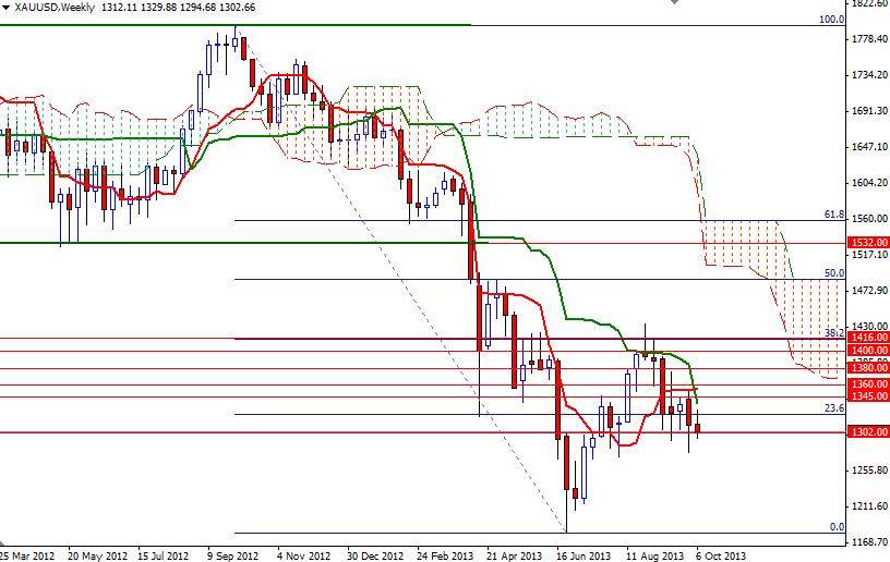 XAU/USD- Altın Haftalık Grafik – 10 Ekim 2013 XAU/USD- Altın Haftalık Grafik – 10 Ekim 2013