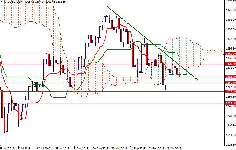 XAU/USD- Altın Günlük Grafik – 10 Ekim 2013 XAU/USD- Altın Günlük Grafik – 10 Ekim 2013