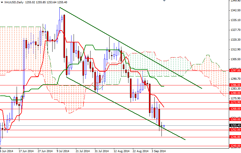 Altın Günlük Grafik   10 Eylül 2014