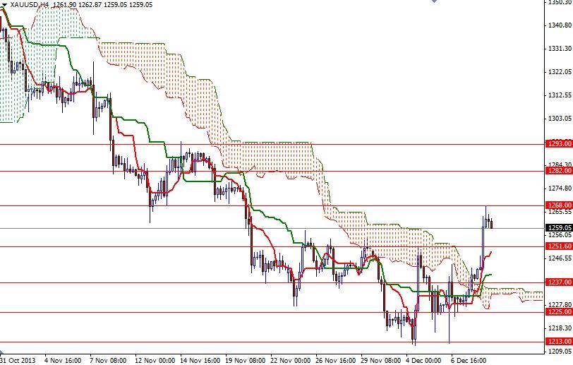 Altın 4 saatlik Grafik – 11 Aralık 2013