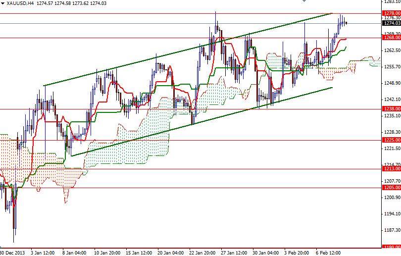 Altın 4 Saatlik Grfaik - 11 Şubat 2014 Altın 4 Saatlik Grfaik - 11 Şubat 2014