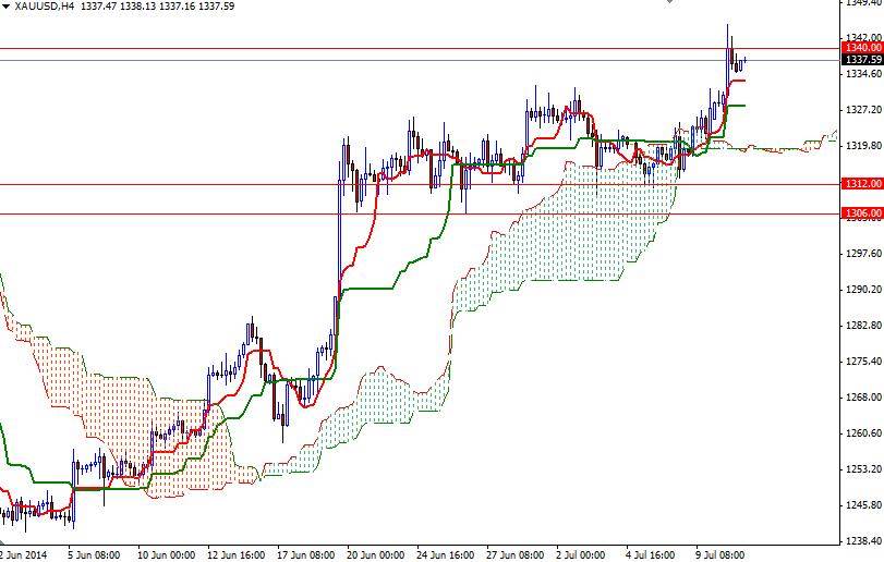 Altın 4 Saatlik Grafik 11 Temmuz 2014