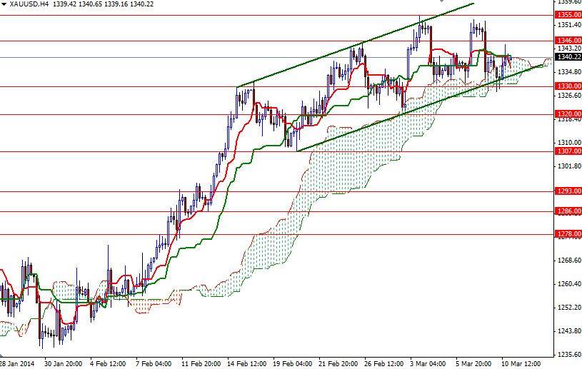 XAU/USD 4 Saatlik Grafik – 11 Mart 2014 XAU/USD 4 Saatlik Grafik – 11 Mart 2014