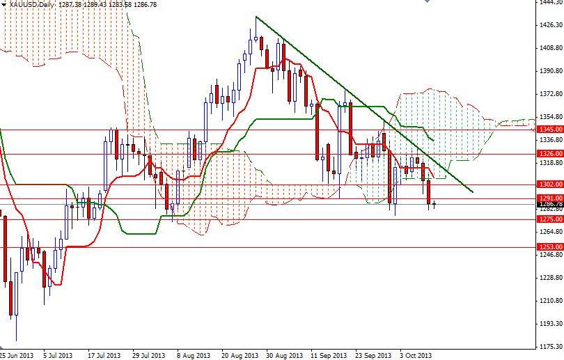 XAU/USD - Altın  Günlük Grafik – 11 Ekim 2013 XAU/USD - Altın  Günlük Grafik – 11 Ekim 2013