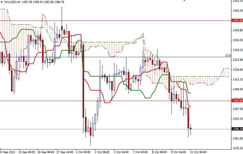 XAU/USD - Altın  4 Saatlik Grafik – 11 Ekim 2013 XAU/USD - Altın  4 Saatlik Grafik – 11 Ekim 2013