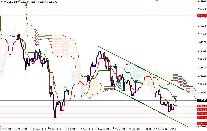 Altın Günlük Grafik – 12 Aralık 2013 Altın Günlük Grafik – 12 Aralık 2013