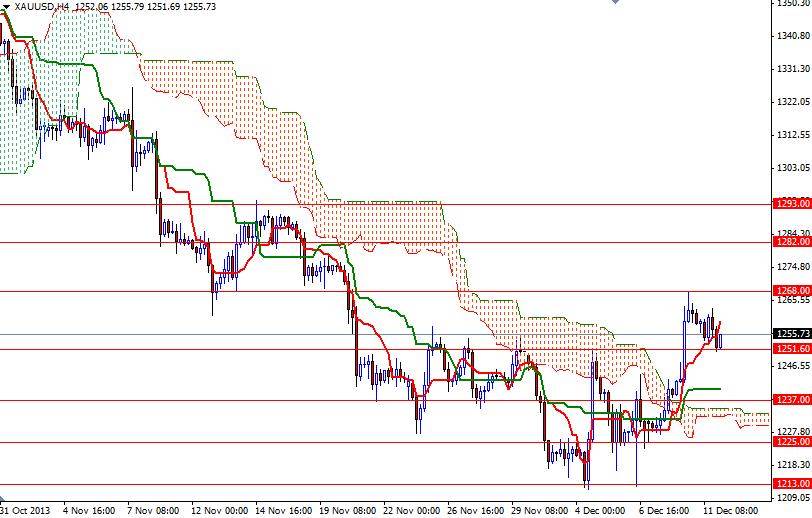 Altın 4 Saatlik Grafik – 12 Aralık 2013 Altın 4 Saatlik Grafik – 12 Aralık 2013