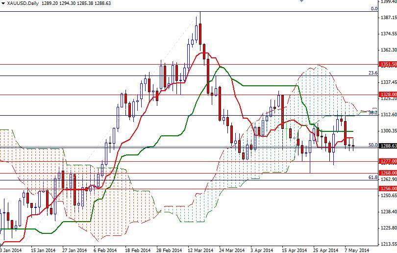 Altın Günlük Grafik - 12 Mayıs 2014 Altın Günlük Grafik - 12 Mayıs 2014