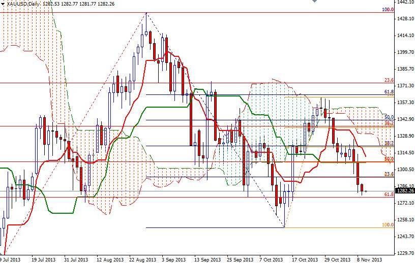 XAU/USD Günlük Grafik – 12 Kasım 2013 XAU/USD Günlük Grafik – 12 Kasım 2013