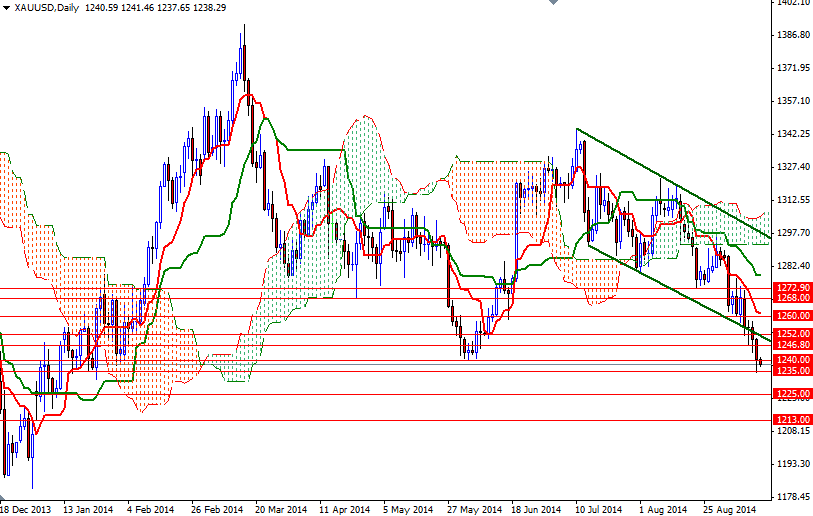 Altın Günlük Grafik - 12 Eylül 2014 Altın Günlük Grafik - 12 Eylül 2014
