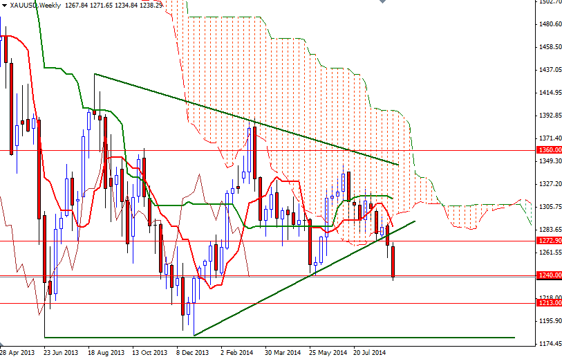 Altın Haftalık Grafik - 12 Eylül 2014 Altın Haftalık Grafik - 12 Eylül 2014