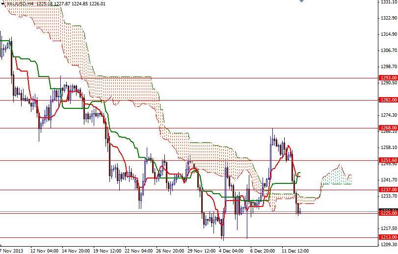 Altın 4 saatlik grafik – 13 Aralık 2013 Altın 4 saatlik grafik – 13 Aralık 2013