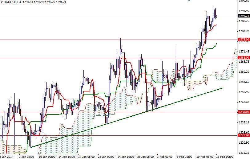Altın 4 Saatlik Grafik – 13 Şubat 2014 Altın 4 Saatlik Grafik – 13 Şubat 2014