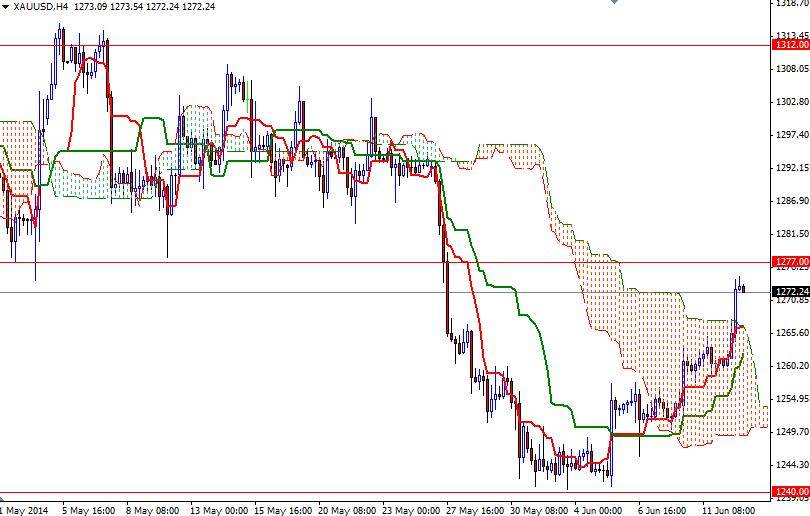 Altın 4 Saatlik Grafik – 13 Haziran 2014 Altın 4 Saatlik Grafik – 13 Haziran 2014