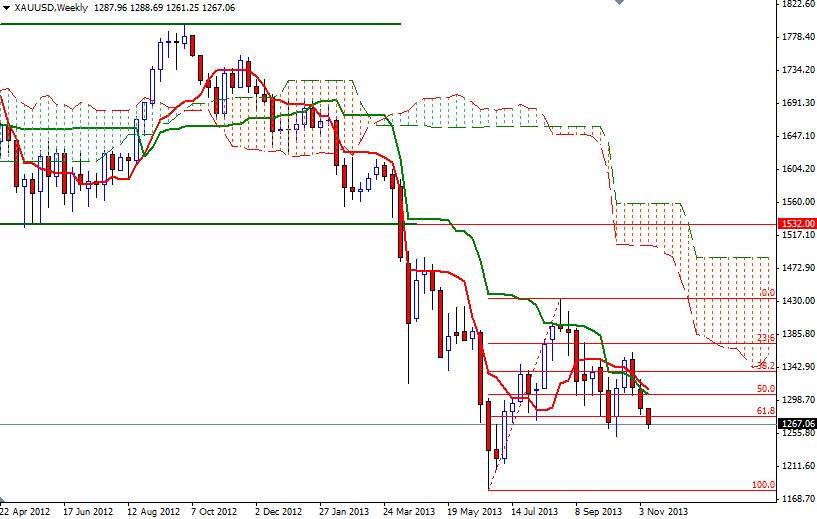 XAU/USD Haftalık Grafik – 13 Kasım 2013 XAU/USD Haftalık Grafik – 13 Kasım 2013