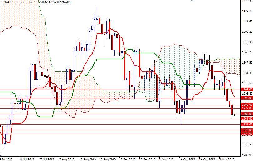 XAU/USD Günlük Grafik – 13 Kasım 2013 XAU/USD Günlük Grafik – 13 Kasım 2013