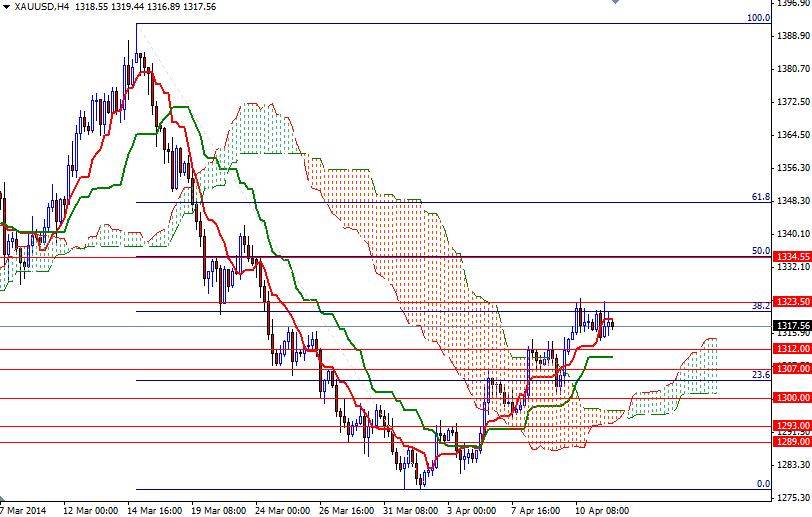 Altın 4 Saatlik Grafik 14 Nisan 2014 Altın 4 Saatlik Grafik 14 Nisan 2014