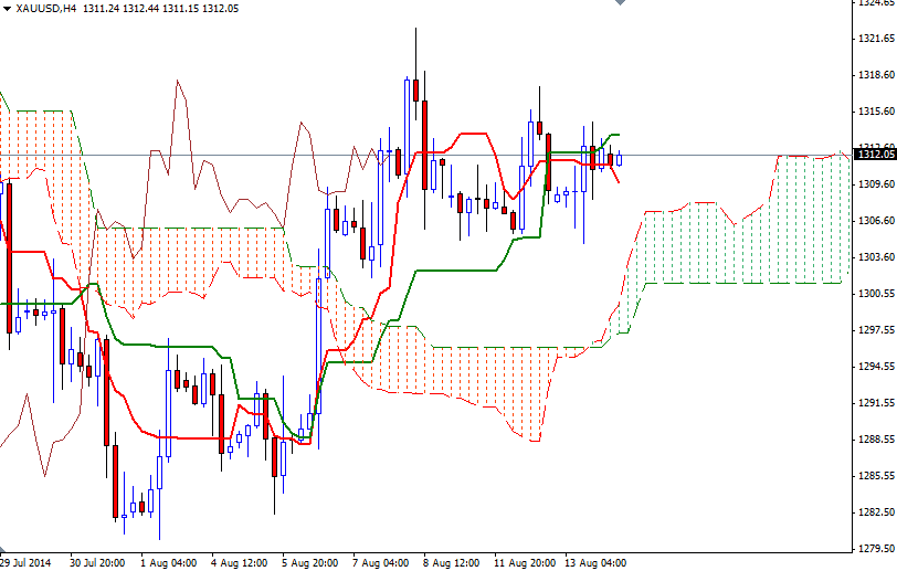 Altın 4 Saatlik Grafik – 14 Ağustos 2014