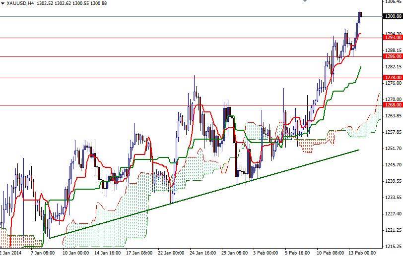 Altın 4 Saatlik Grafik – 14 Şubat 2014 Altın 4 Saatlik Grafik – 14 Şubat 2014