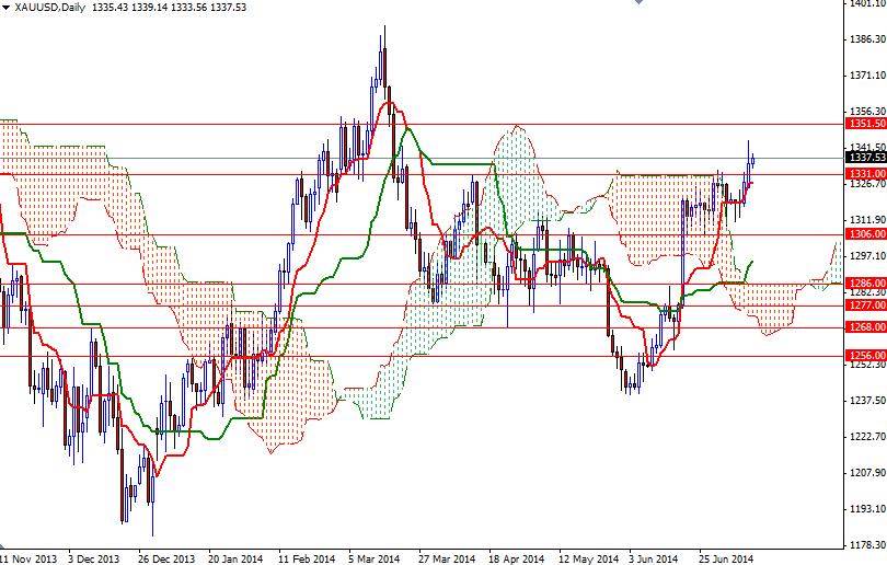 Altın Günlük Grafik 14 Temmuz 2014