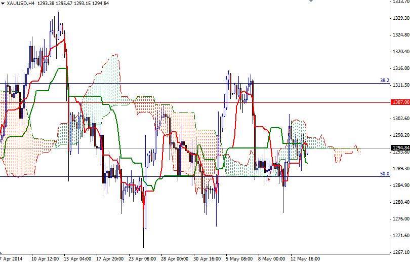 Altın 4 Saatlik Grafik – 14 Mayıs 2014 Altın 4 Saatlik Grafik – 14 Mayıs 2014